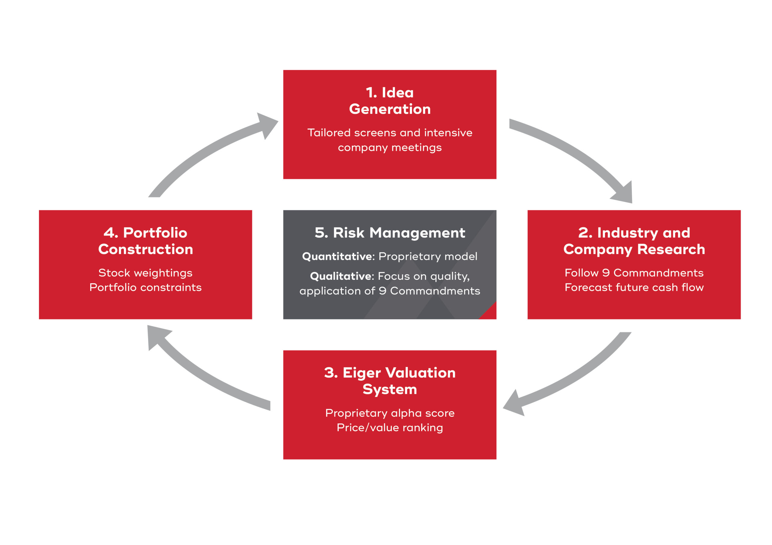Investment Process - Eiger Capital